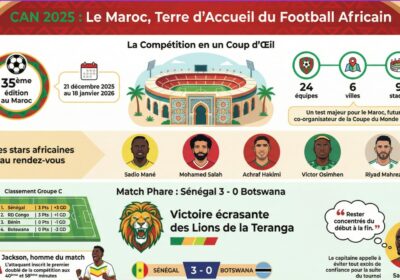 CAN 2025 : Le Sénégal soigne son entrée face au Botswana (3-0), entre réalisme offensif et prudence affichée.