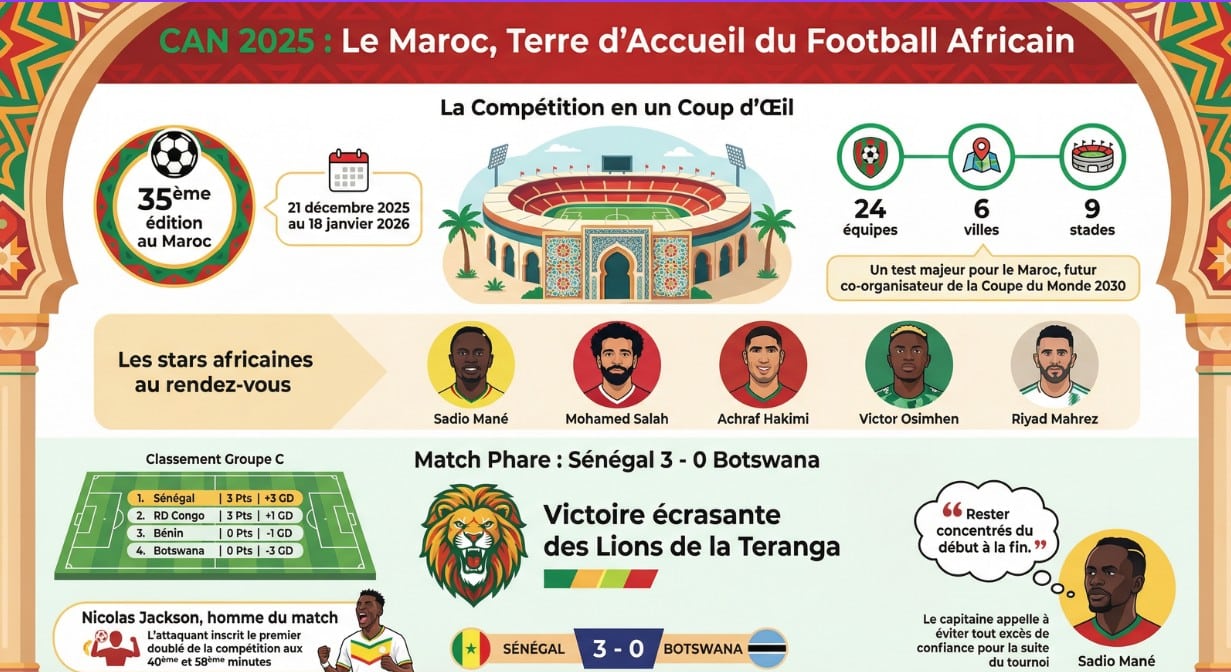 CAN 2025 : Le Sénégal soigne son entrée face au Botswana (3-0), entre réalisme offensif et prudence affichée.